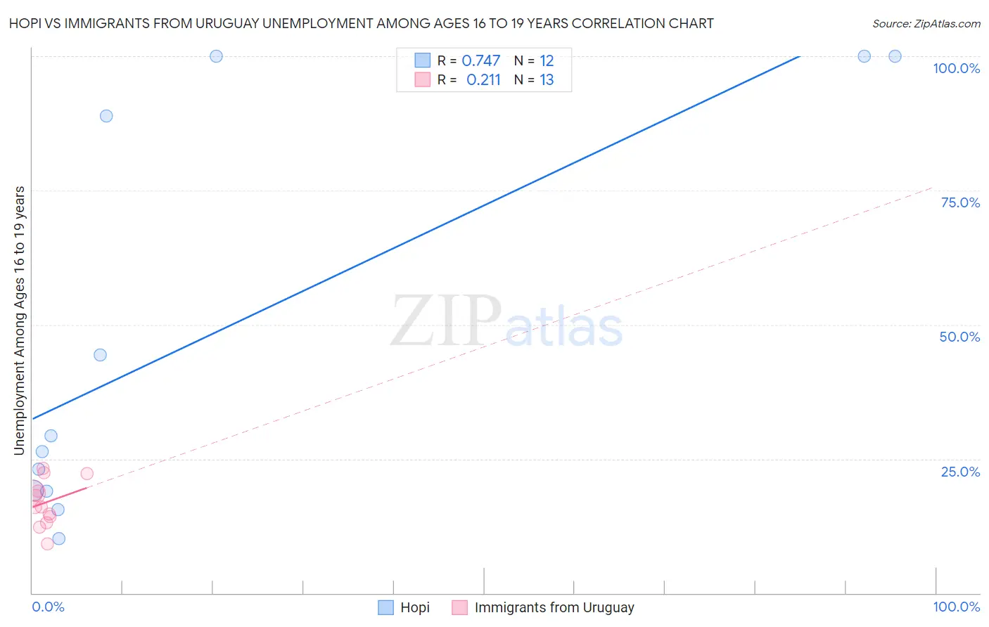 Hopi vs Immigrants from Uruguay Unemployment Among Ages 16 to 19 years