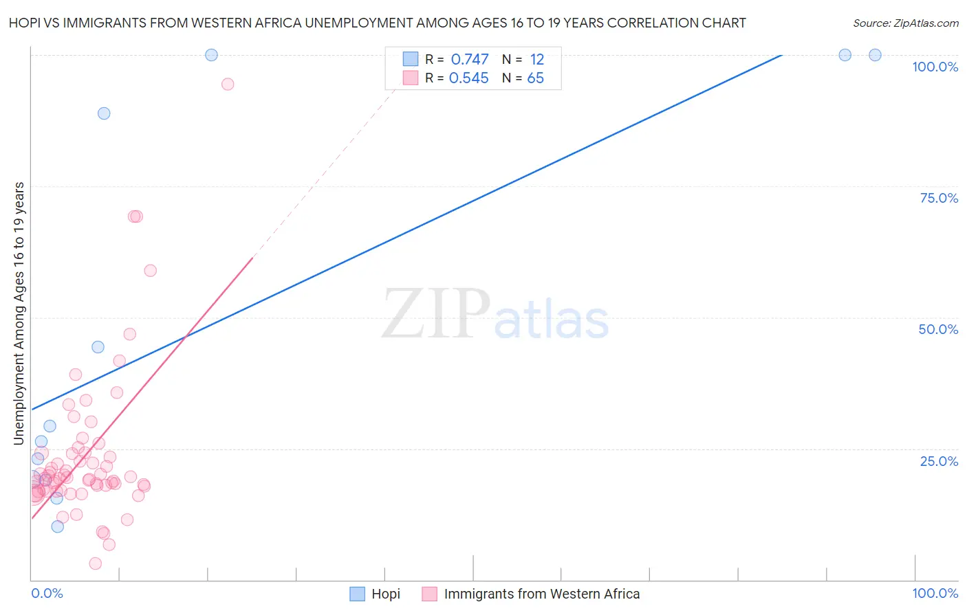 Hopi vs Immigrants from Western Africa Unemployment Among Ages 16 to 19 years