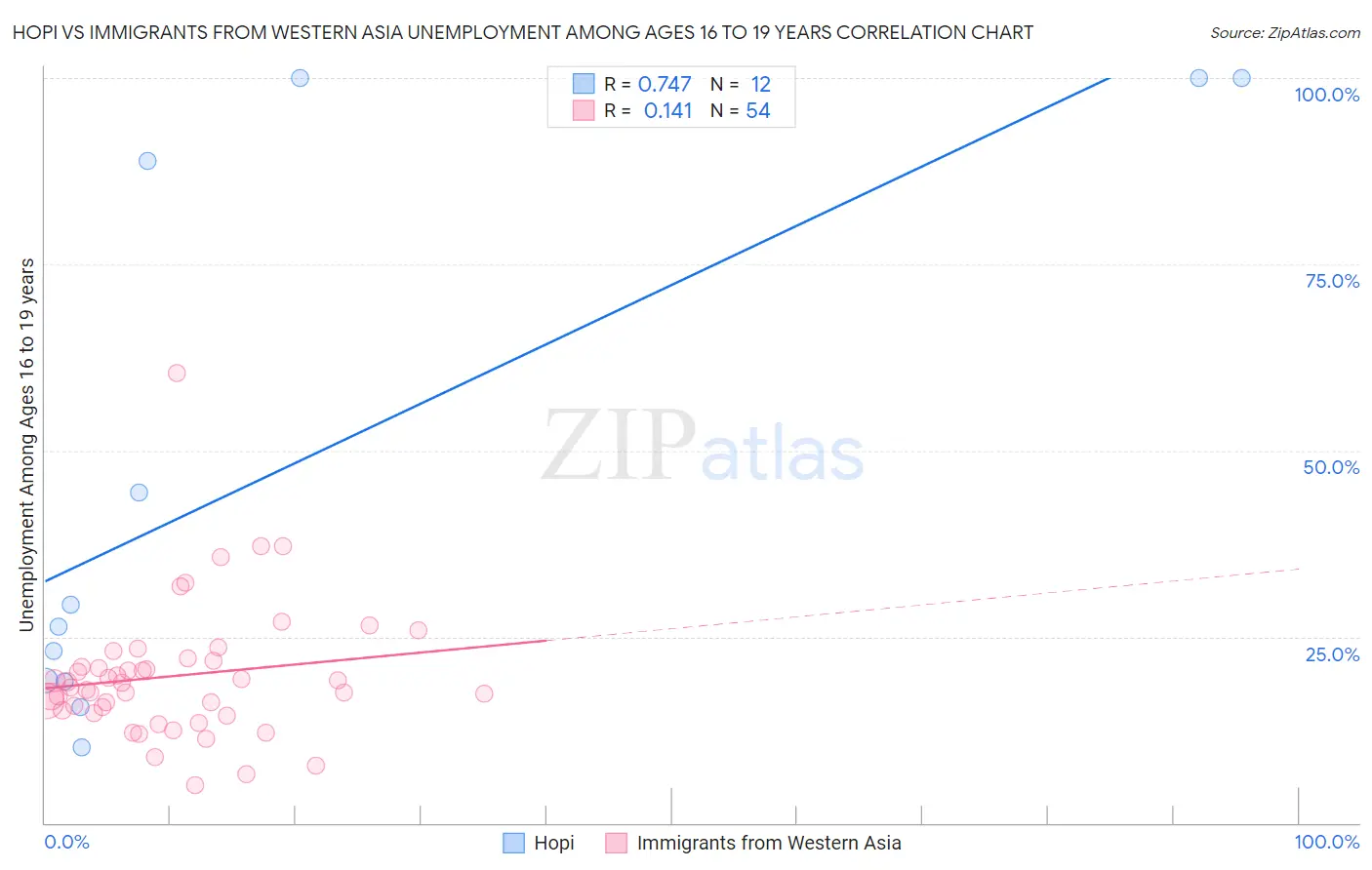 Hopi vs Immigrants from Western Asia Unemployment Among Ages 16 to 19 years