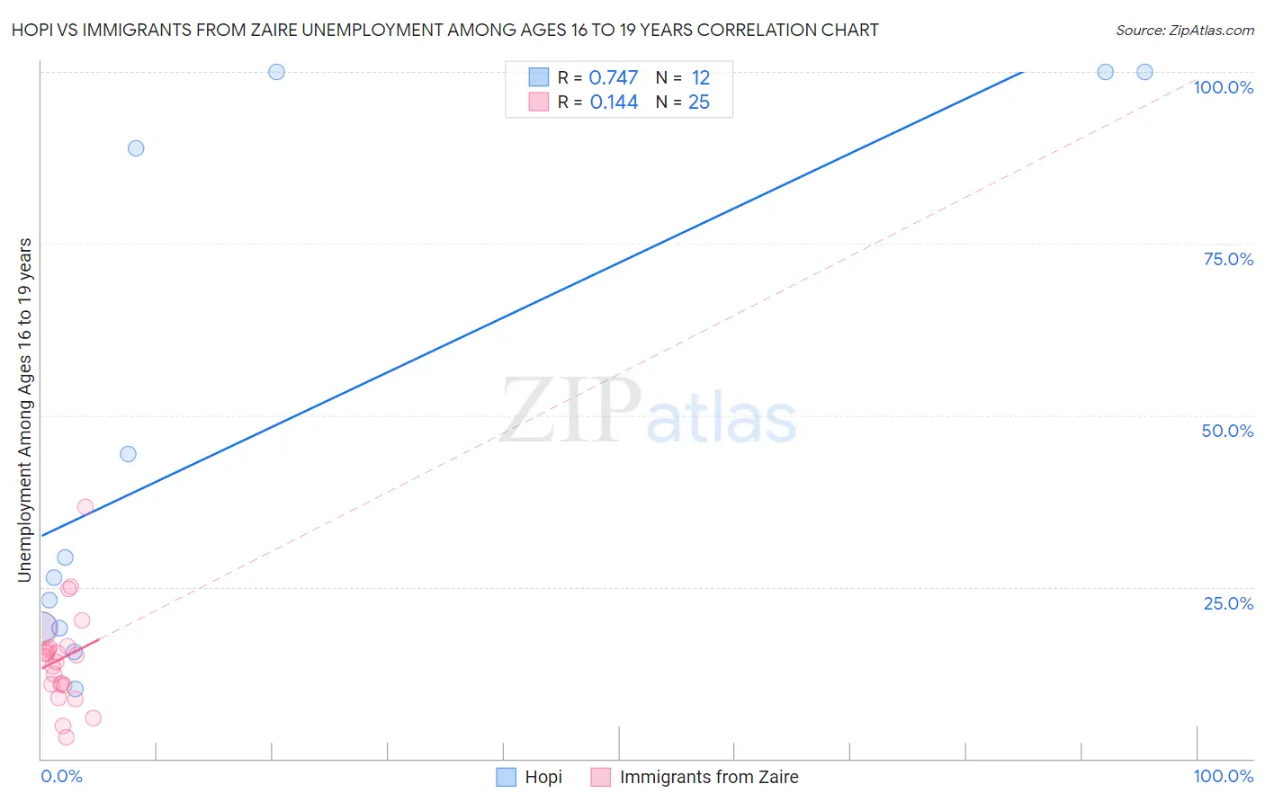 Hopi vs Immigrants from Zaire Unemployment Among Ages 16 to 19 years