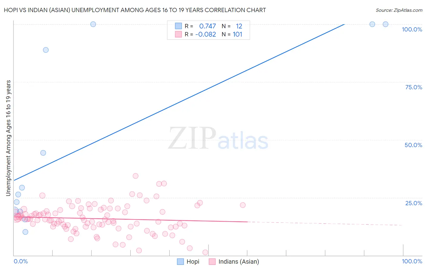 Hopi vs Indian (Asian) Unemployment Among Ages 16 to 19 years