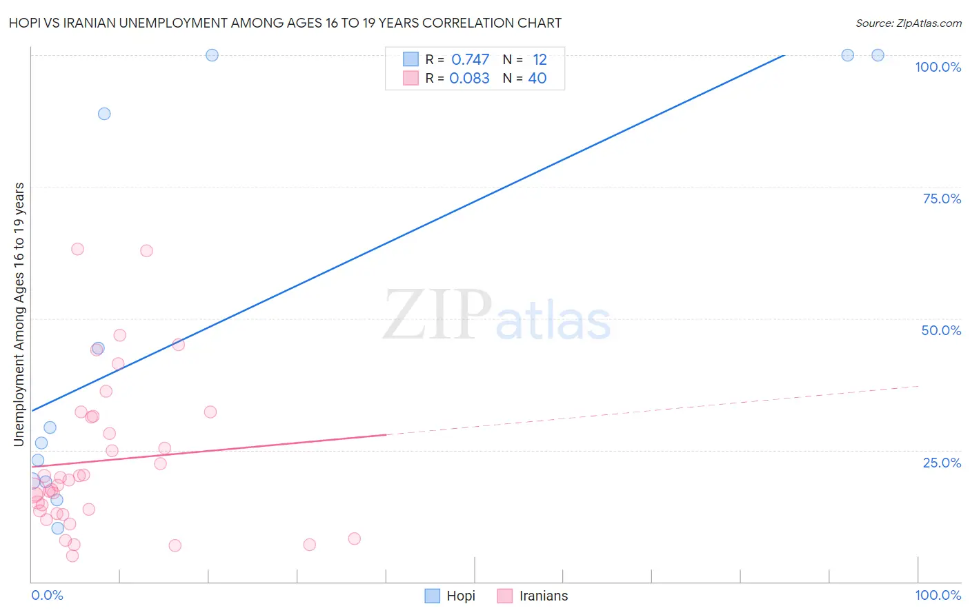 Hopi vs Iranian Unemployment Among Ages 16 to 19 years