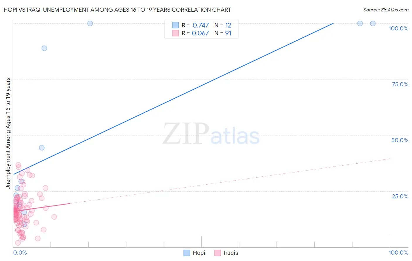 Hopi vs Iraqi Unemployment Among Ages 16 to 19 years