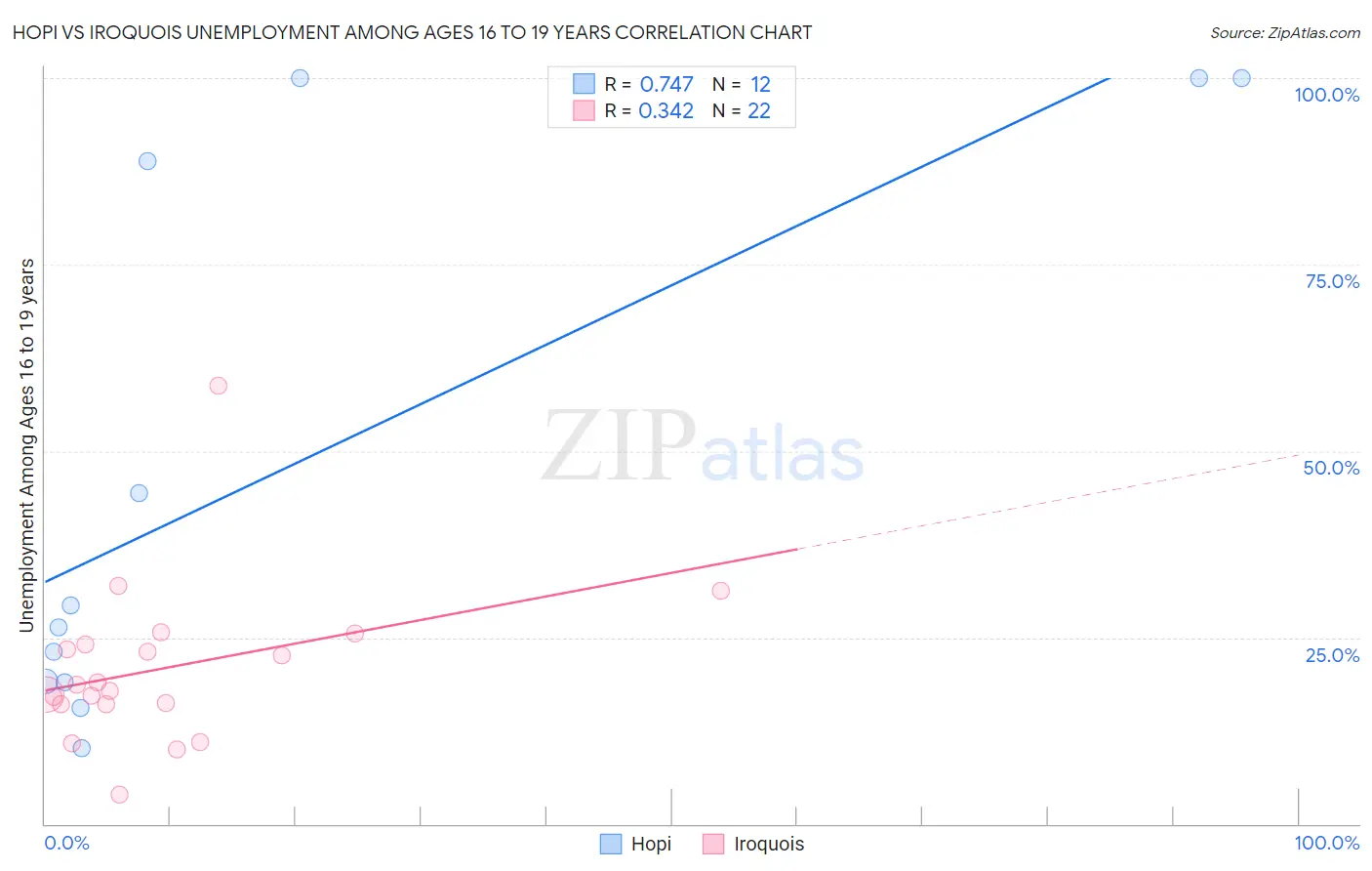 Hopi vs Iroquois Unemployment Among Ages 16 to 19 years