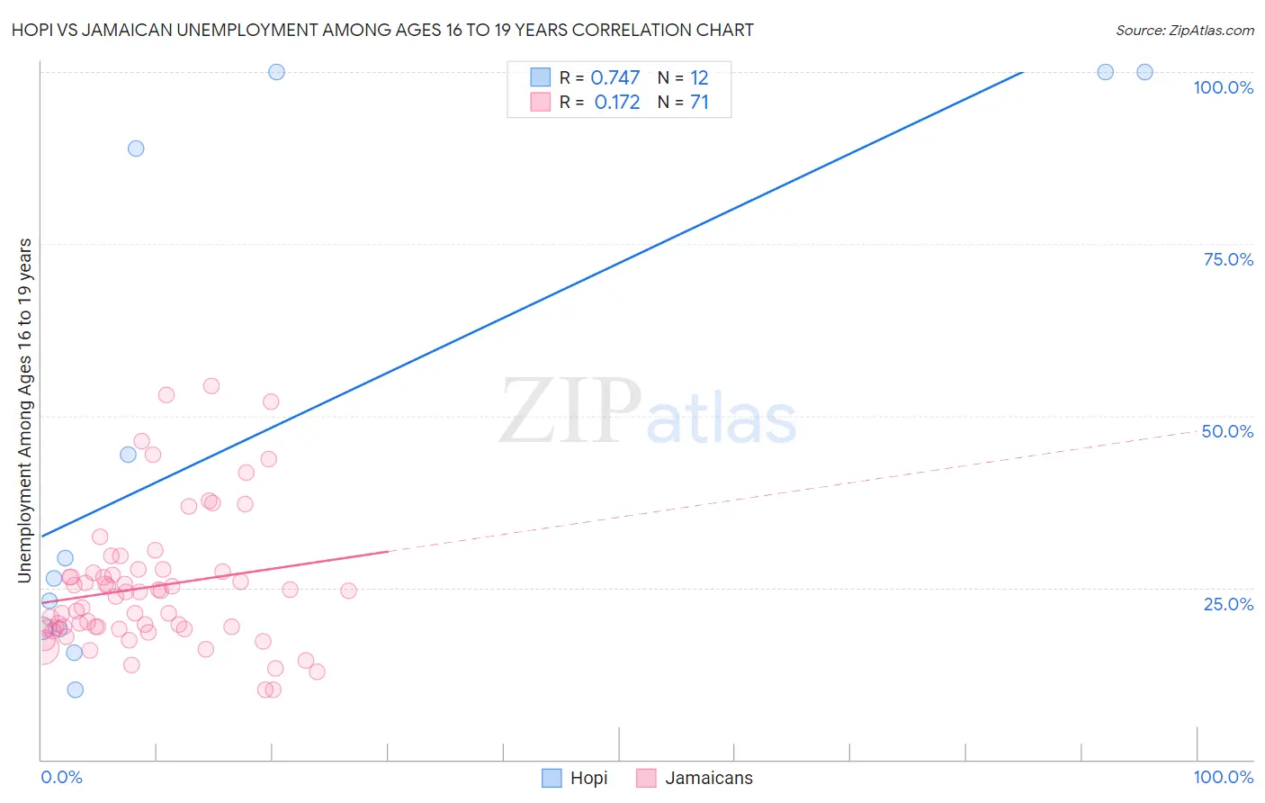 Hopi vs Jamaican Unemployment Among Ages 16 to 19 years