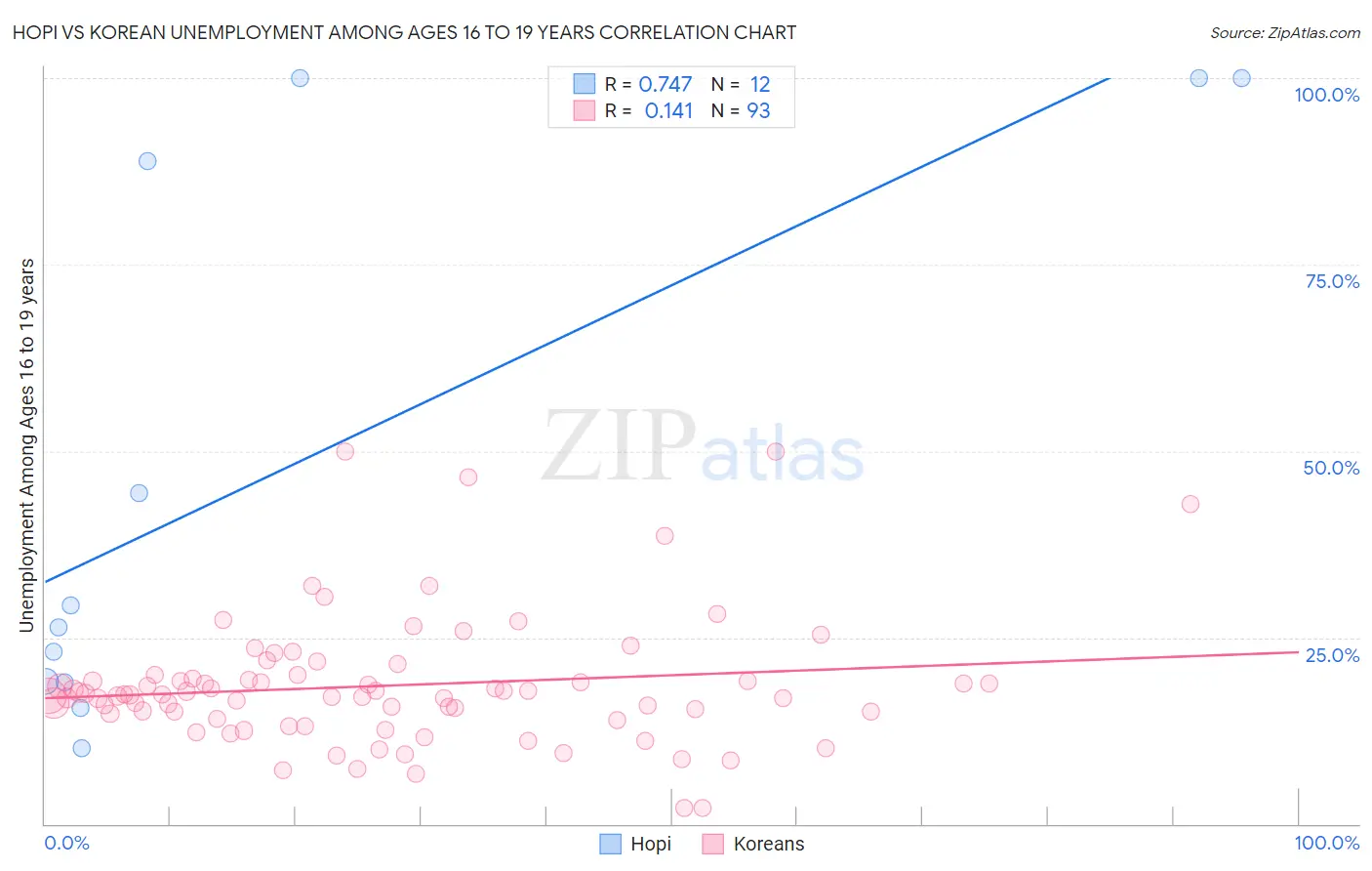 Hopi vs Korean Unemployment Among Ages 16 to 19 years
