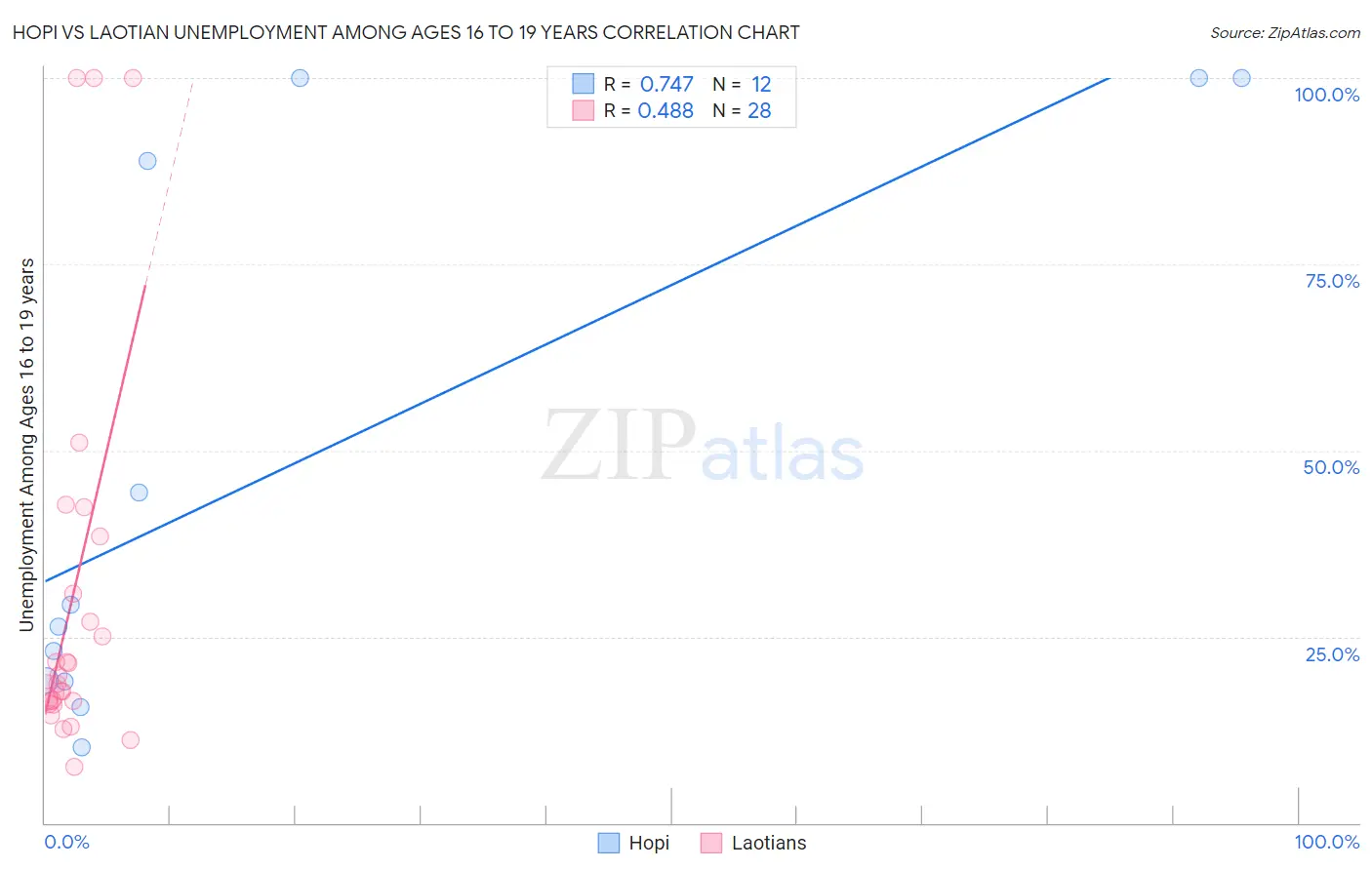 Hopi vs Laotian Unemployment Among Ages 16 to 19 years