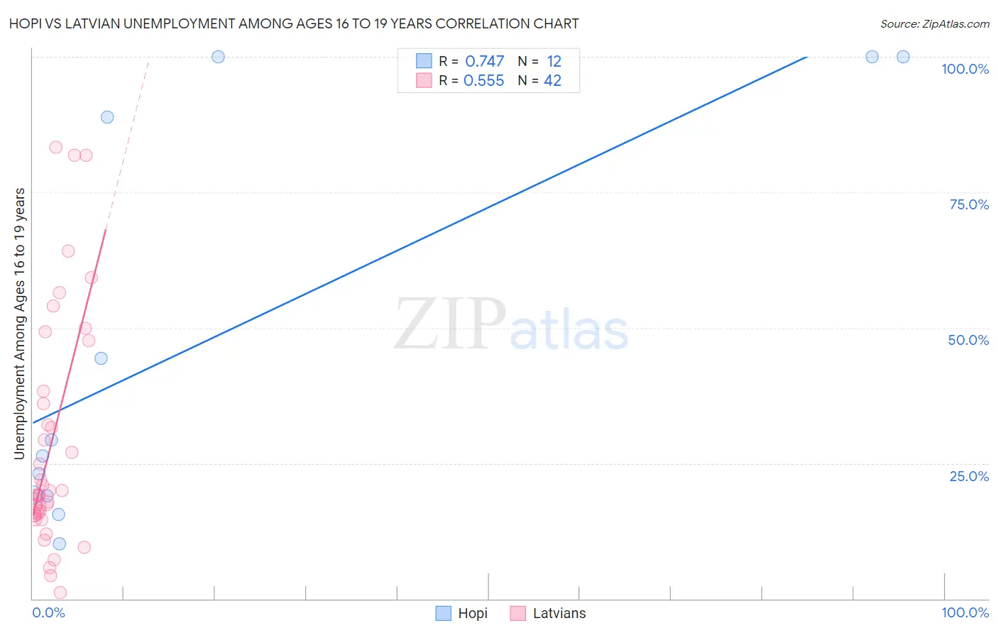 Hopi vs Latvian Unemployment Among Ages 16 to 19 years