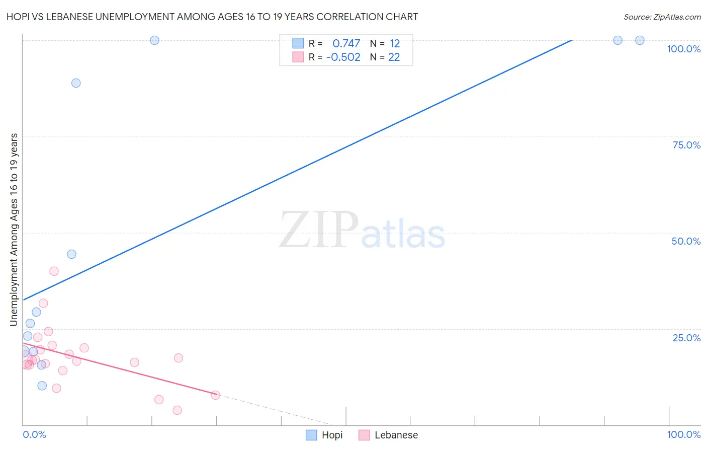 Hopi vs Lebanese Unemployment Among Ages 16 to 19 years