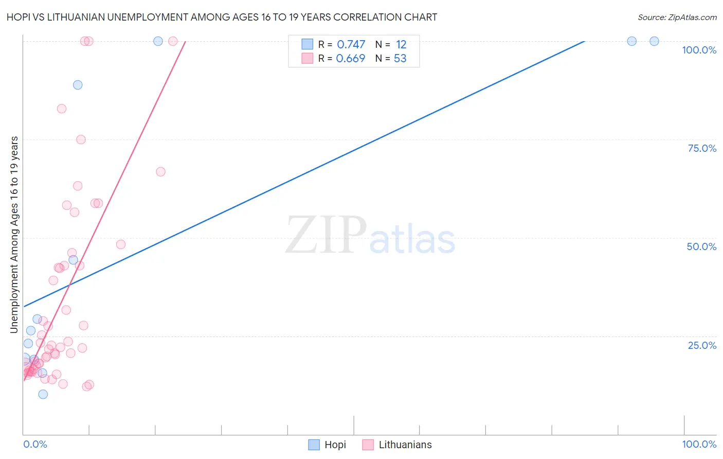 Hopi vs Lithuanian Unemployment Among Ages 16 to 19 years