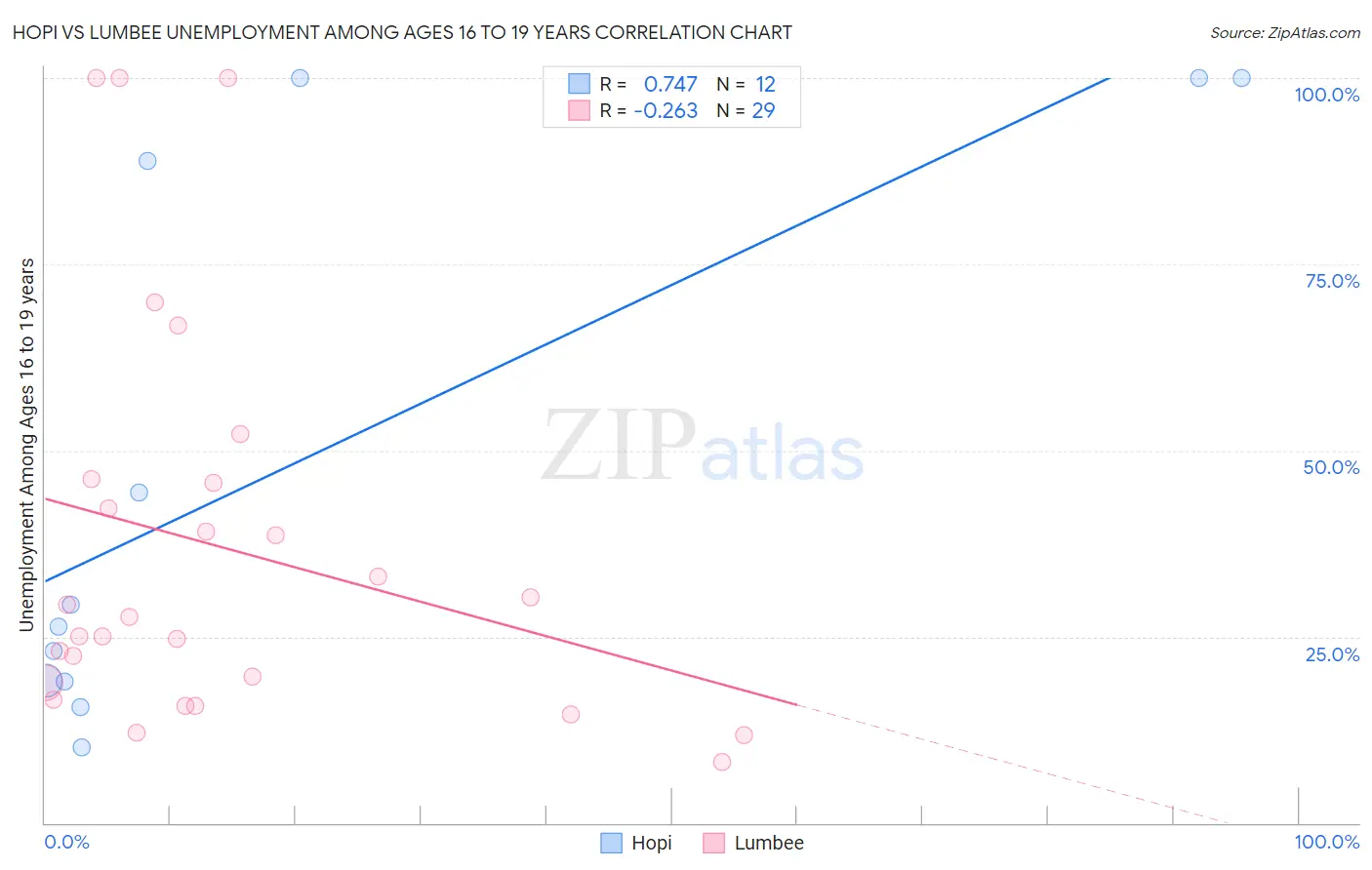 Hopi vs Lumbee Unemployment Among Ages 16 to 19 years
