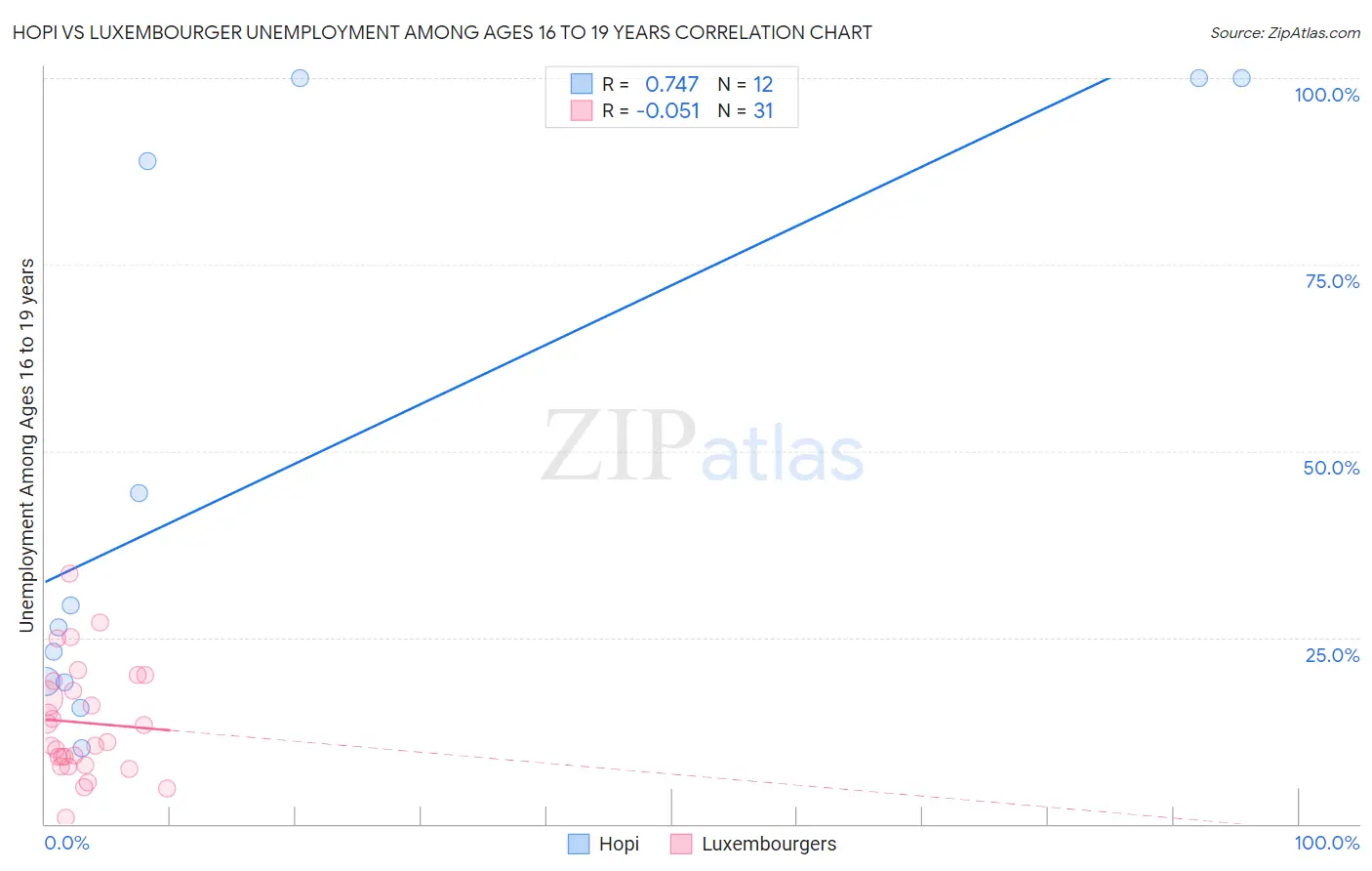 Hopi vs Luxembourger Unemployment Among Ages 16 to 19 years