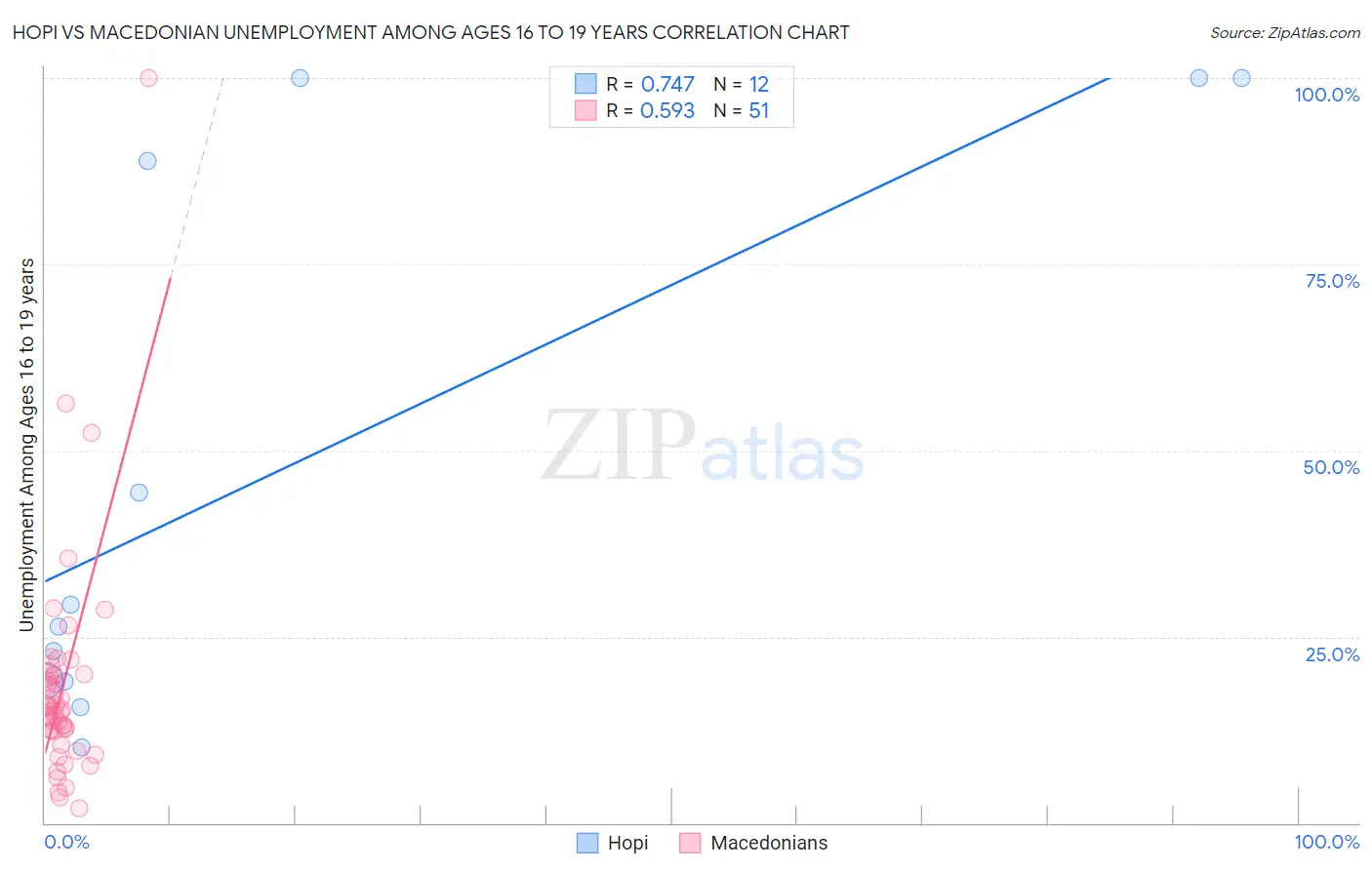 Hopi vs Macedonian Unemployment Among Ages 16 to 19 years