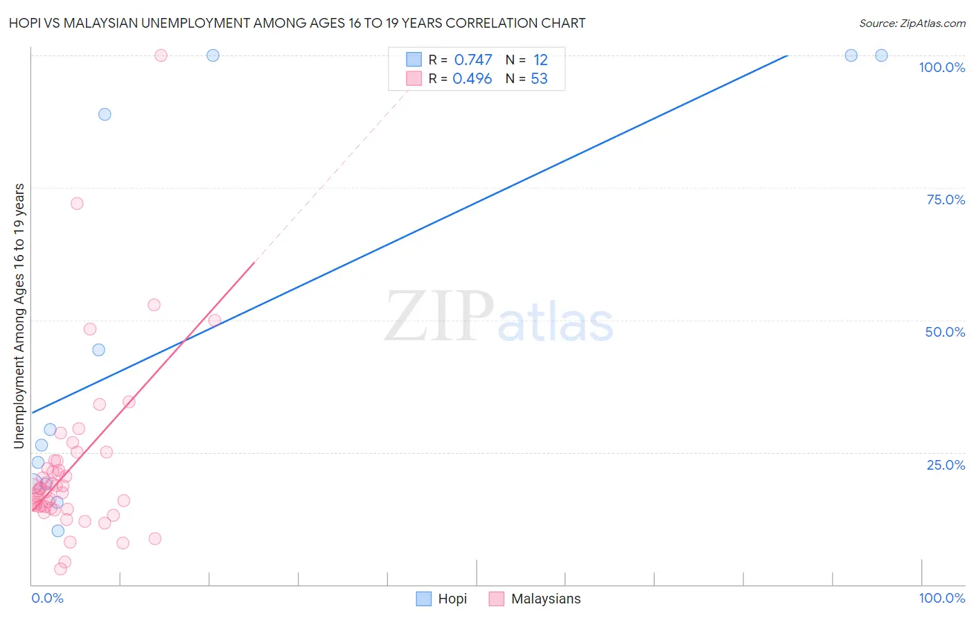Hopi vs Malaysian Unemployment Among Ages 16 to 19 years