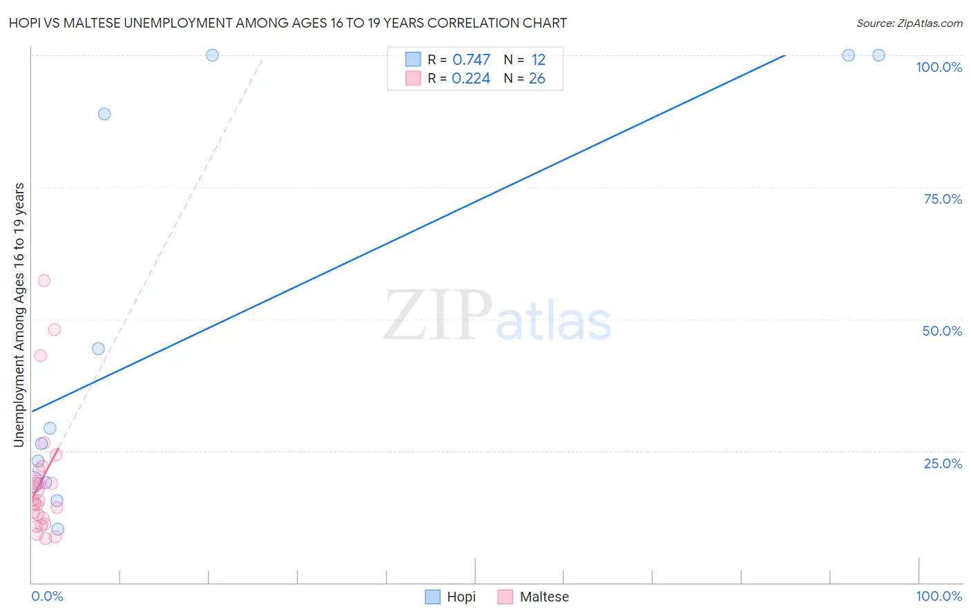 Hopi vs Maltese Unemployment Among Ages 16 to 19 years