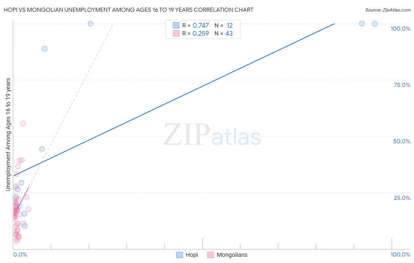 Hopi vs Mongolian Unemployment Among Ages 16 to 19 years