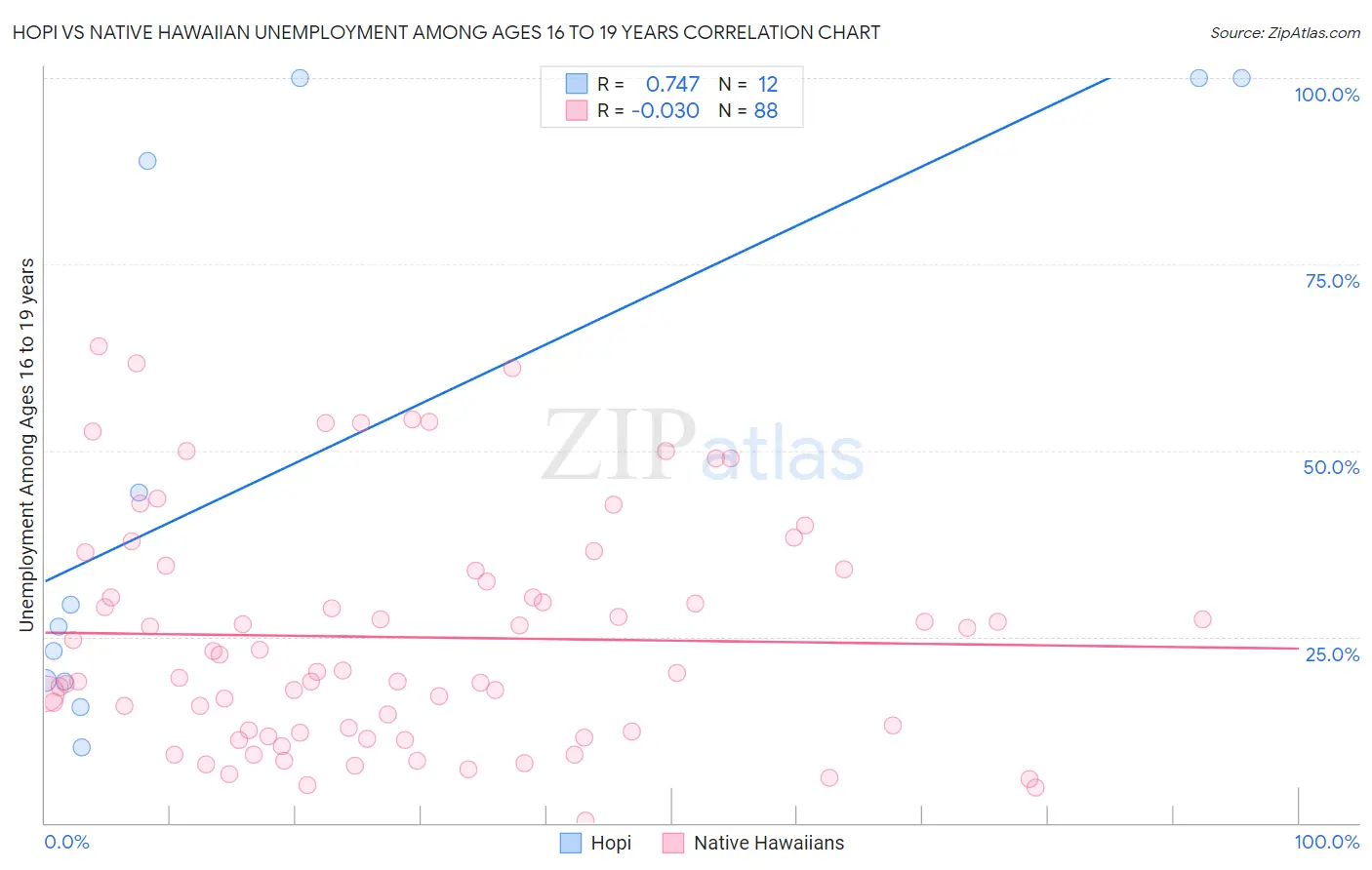 Hopi vs Native Hawaiian Unemployment Among Ages 16 to 19 years