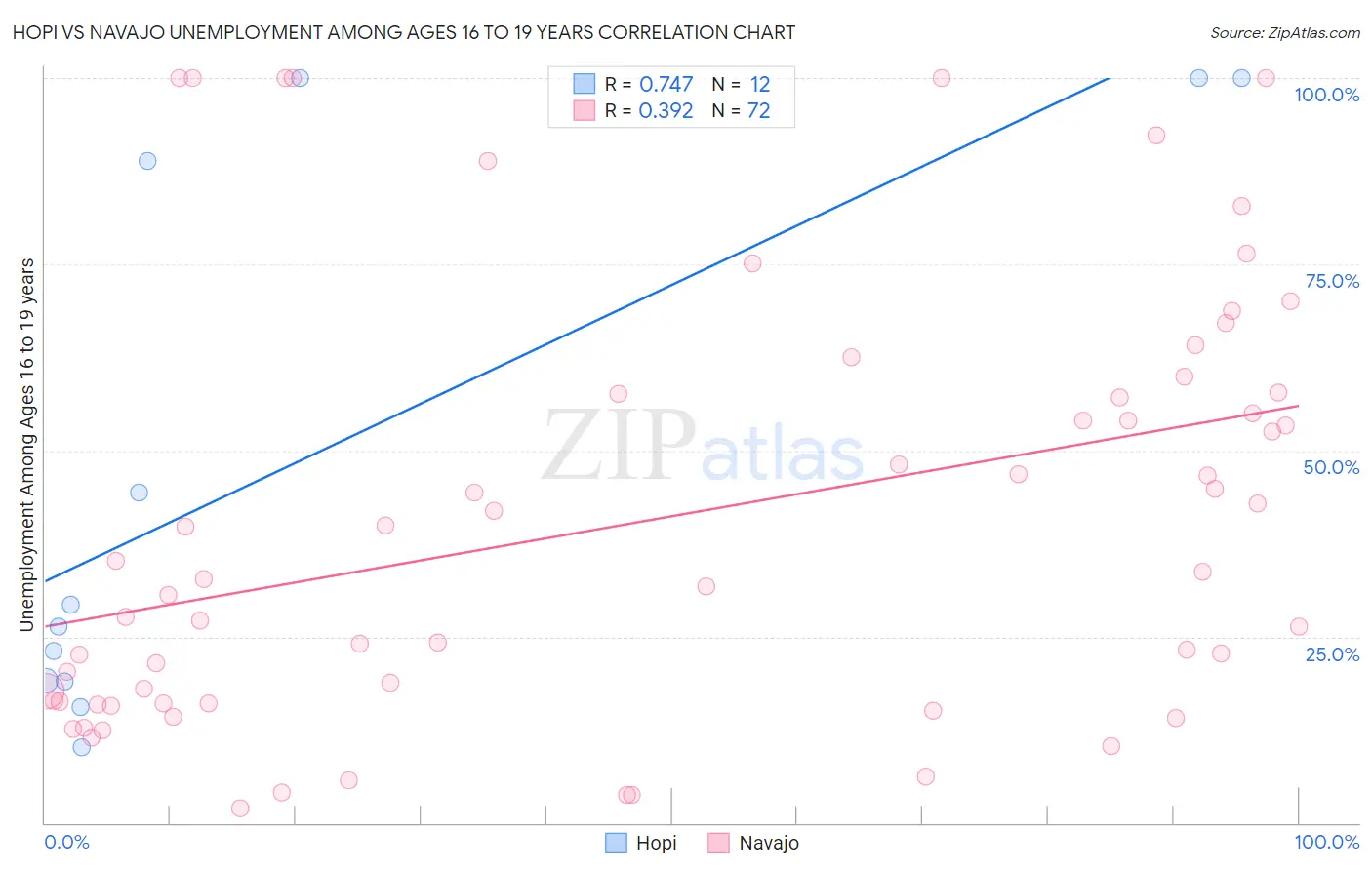 Hopi vs Navajo Unemployment Among Ages 16 to 19 years