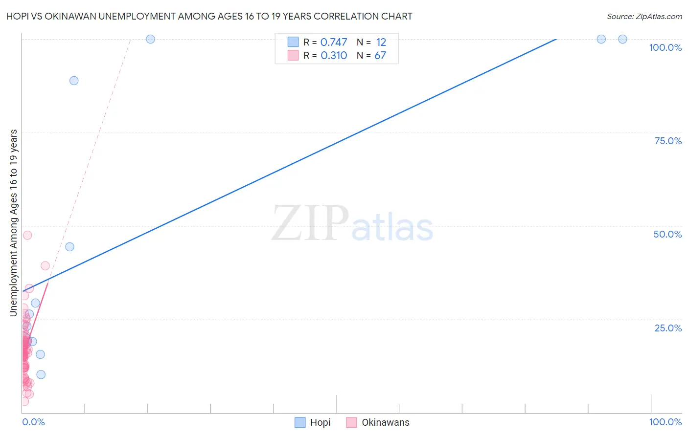 Hopi vs Okinawan Unemployment Among Ages 16 to 19 years