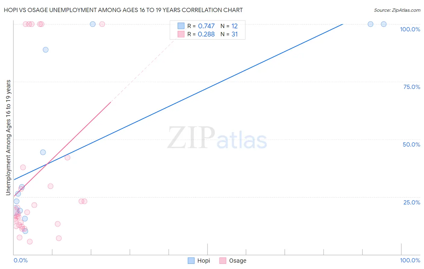 Hopi vs Osage Unemployment Among Ages 16 to 19 years