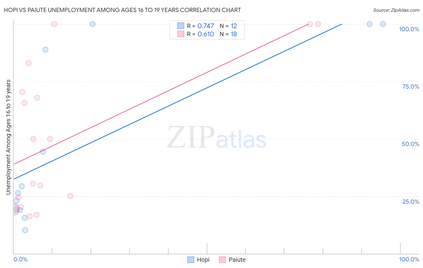 Hopi vs Paiute Unemployment Among Ages 16 to 19 years