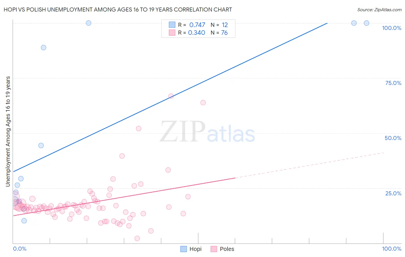 Hopi vs Polish Unemployment Among Ages 16 to 19 years