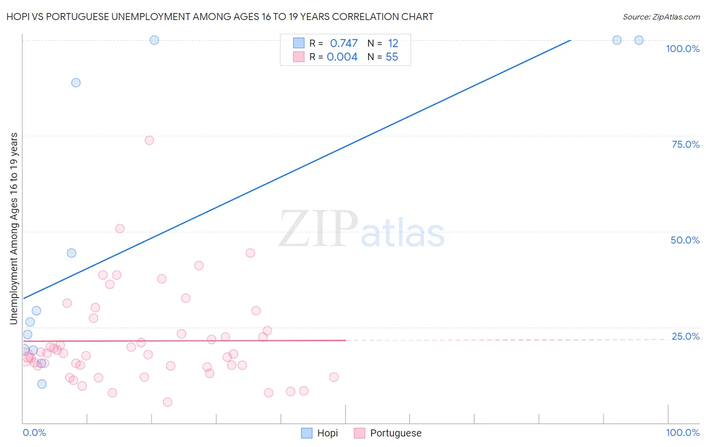 Hopi vs Portuguese Unemployment Among Ages 16 to 19 years