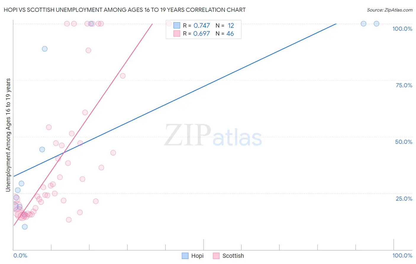 Hopi vs Scottish Unemployment Among Ages 16 to 19 years