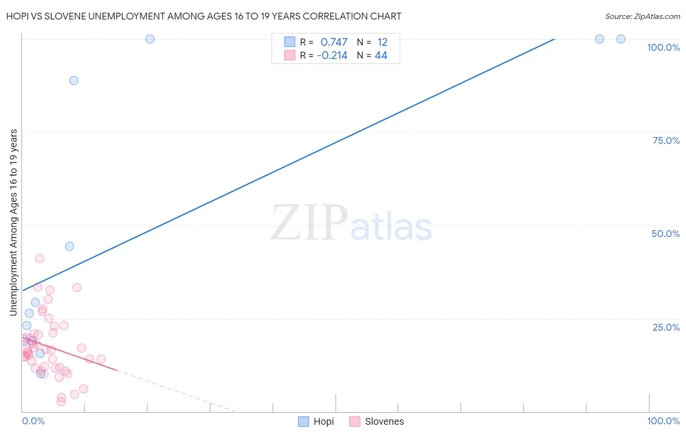 Hopi vs Slovene Unemployment Among Ages 16 to 19 years