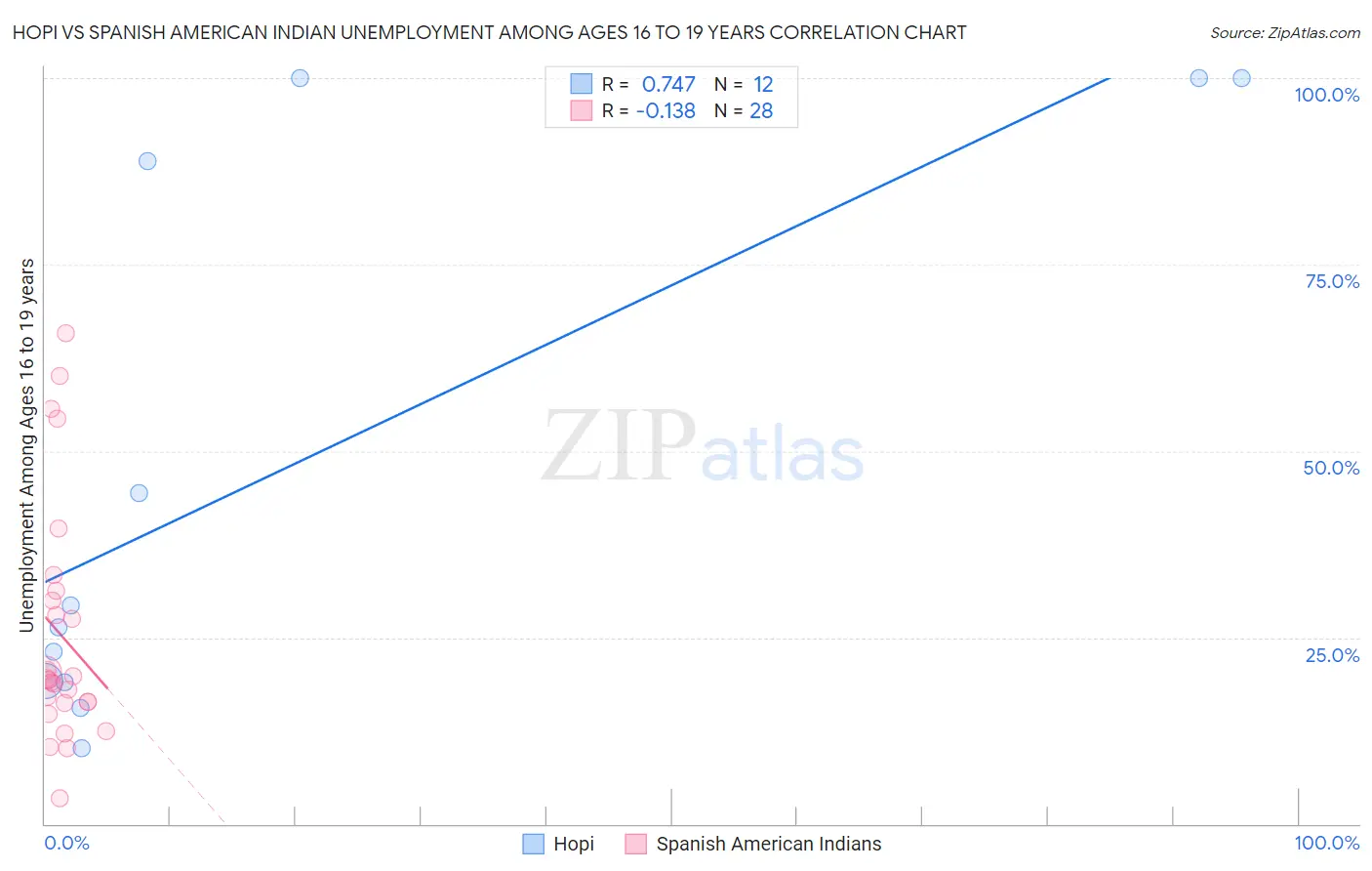 Hopi vs Spanish American Indian Unemployment Among Ages 16 to 19 years