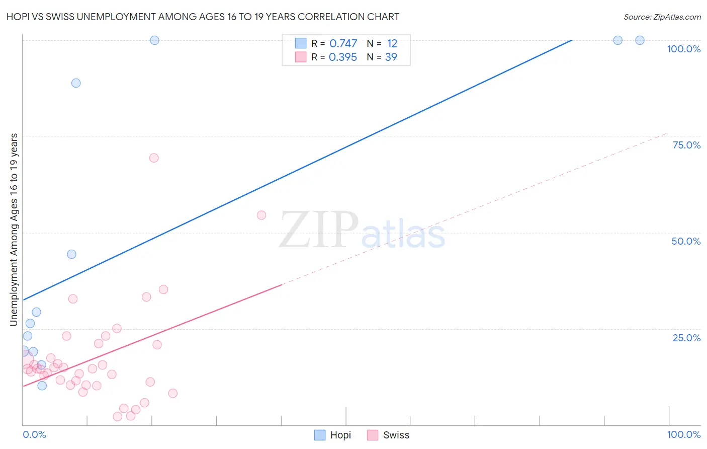 Hopi vs Swiss Unemployment Among Ages 16 to 19 years
