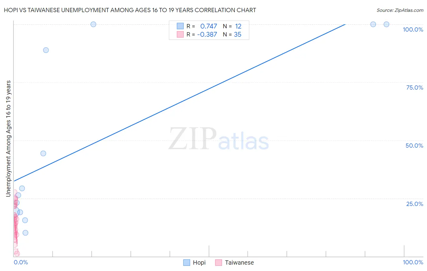 Hopi vs Taiwanese Unemployment Among Ages 16 to 19 years