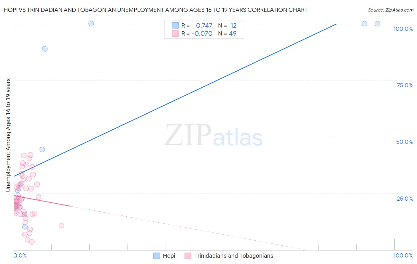 Hopi vs Trinidadian and Tobagonian Unemployment Among Ages 16 to 19 years