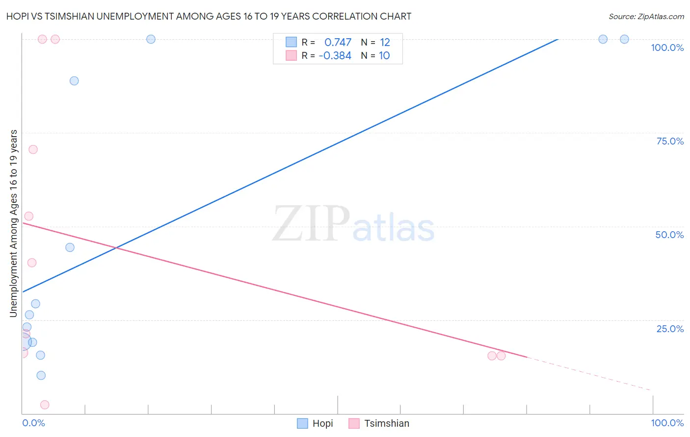 Hopi vs Tsimshian Unemployment Among Ages 16 to 19 years