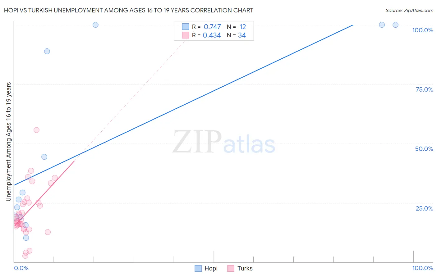 Hopi vs Turkish Unemployment Among Ages 16 to 19 years