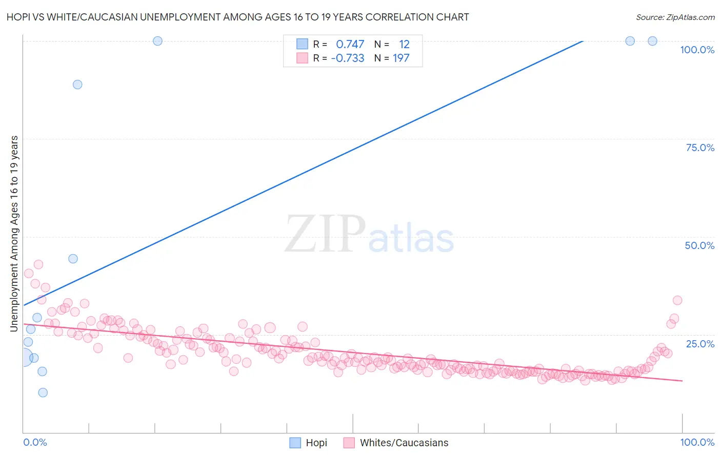 Hopi vs White/Caucasian Unemployment Among Ages 16 to 19 years