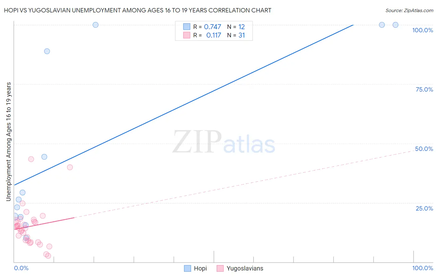 Hopi vs Yugoslavian Unemployment Among Ages 16 to 19 years