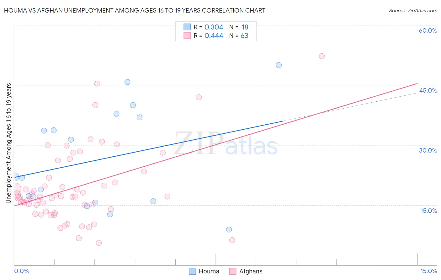 Houma vs Afghan Unemployment Among Ages 16 to 19 years