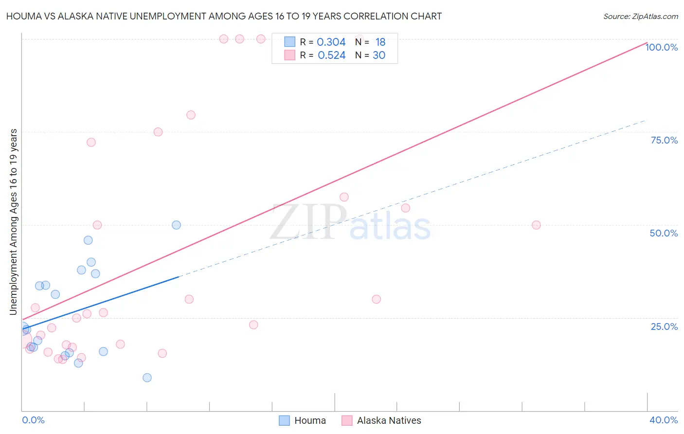 Houma vs Alaska Native Unemployment Among Ages 16 to 19 years