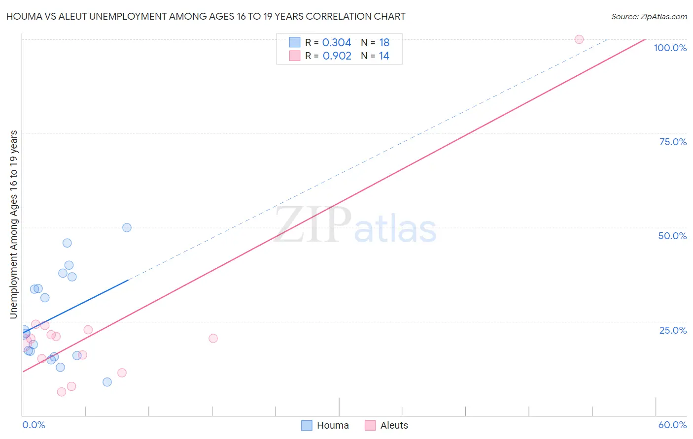 Houma vs Aleut Unemployment Among Ages 16 to 19 years