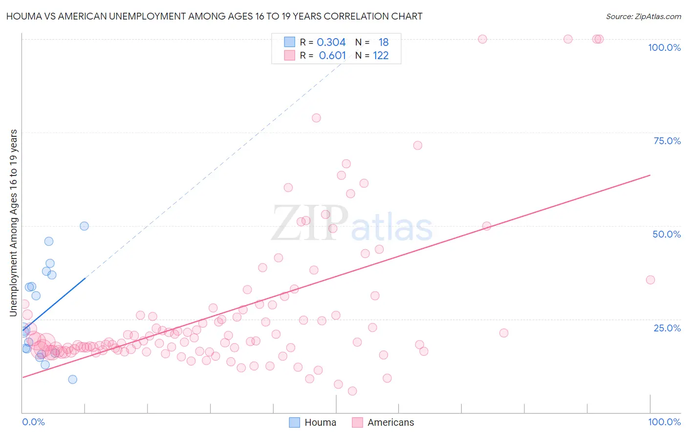 Houma vs American Unemployment Among Ages 16 to 19 years