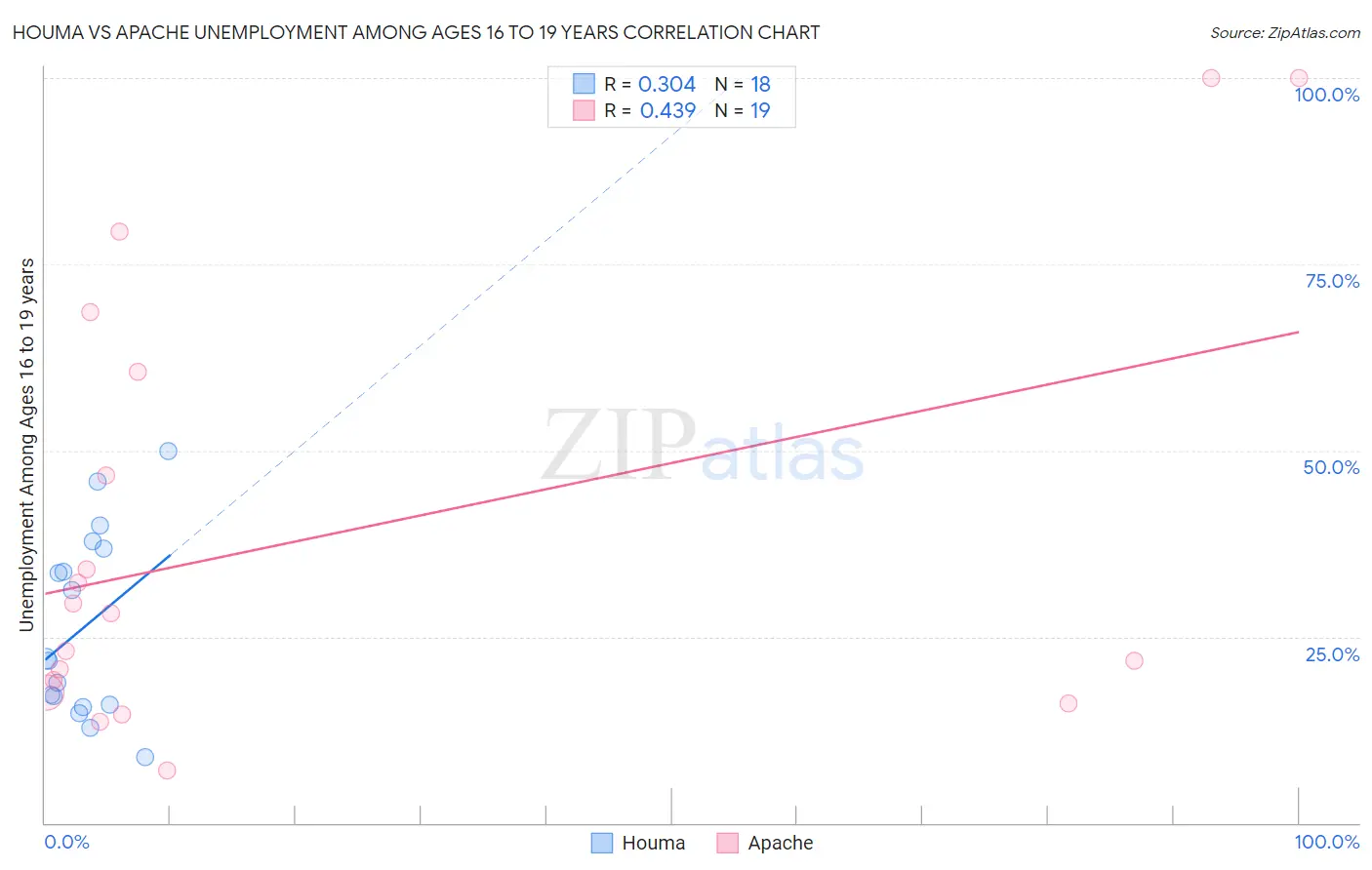 Houma vs Apache Unemployment Among Ages 16 to 19 years