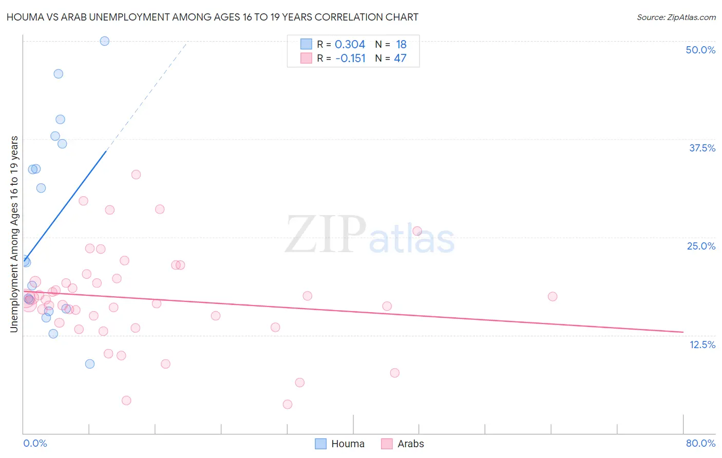Houma vs Arab Unemployment Among Ages 16 to 19 years