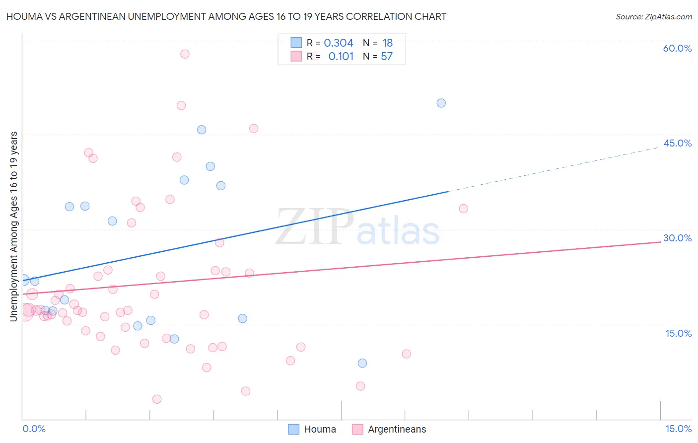 Houma vs Argentinean Unemployment Among Ages 16 to 19 years