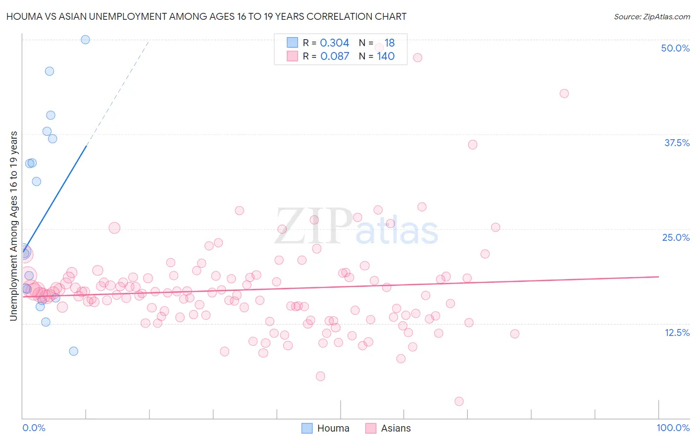 Houma vs Asian Unemployment Among Ages 16 to 19 years