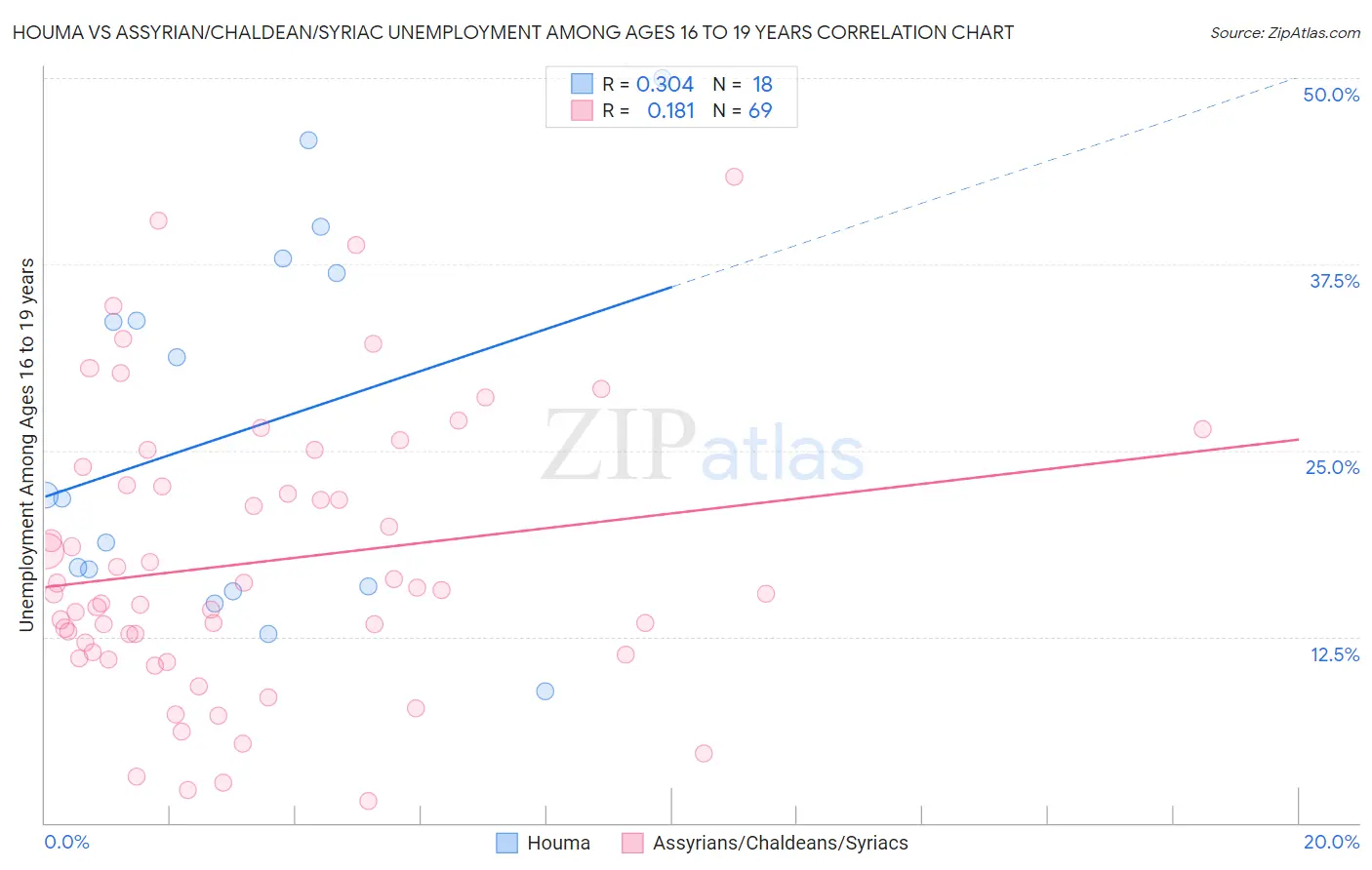 Houma vs Assyrian/Chaldean/Syriac Unemployment Among Ages 16 to 19 years