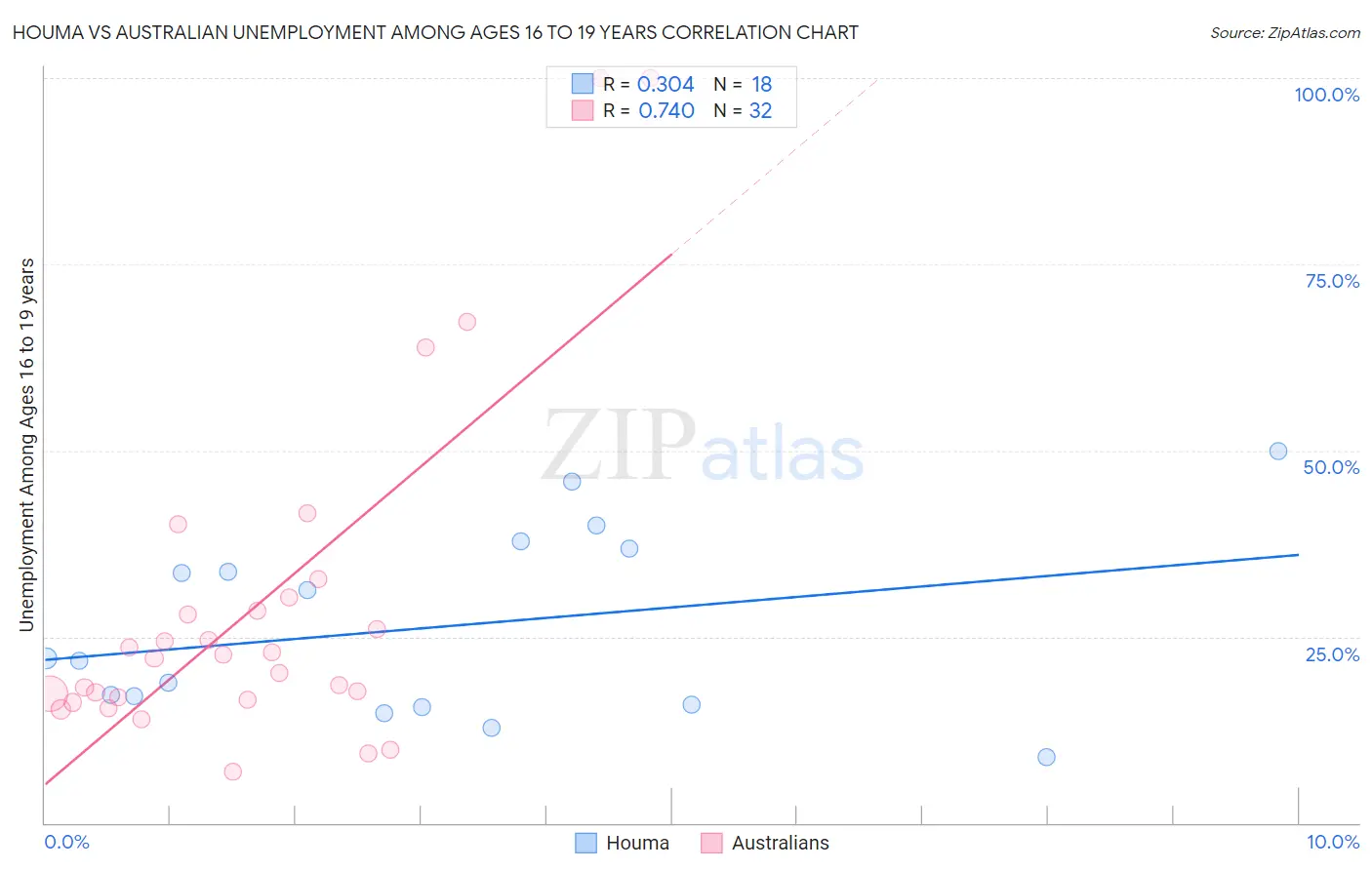 Houma vs Australian Unemployment Among Ages 16 to 19 years