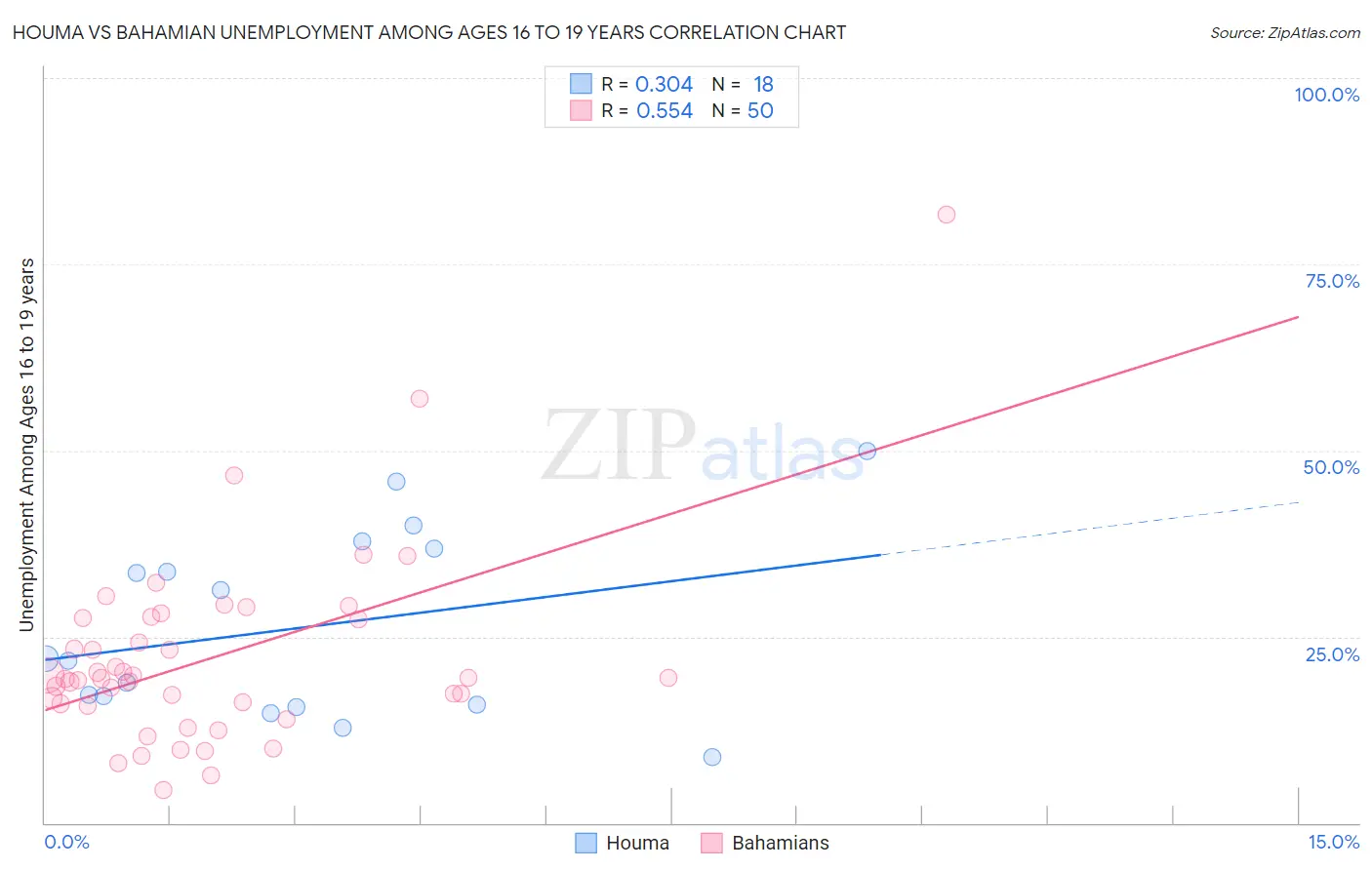 Houma vs Bahamian Unemployment Among Ages 16 to 19 years