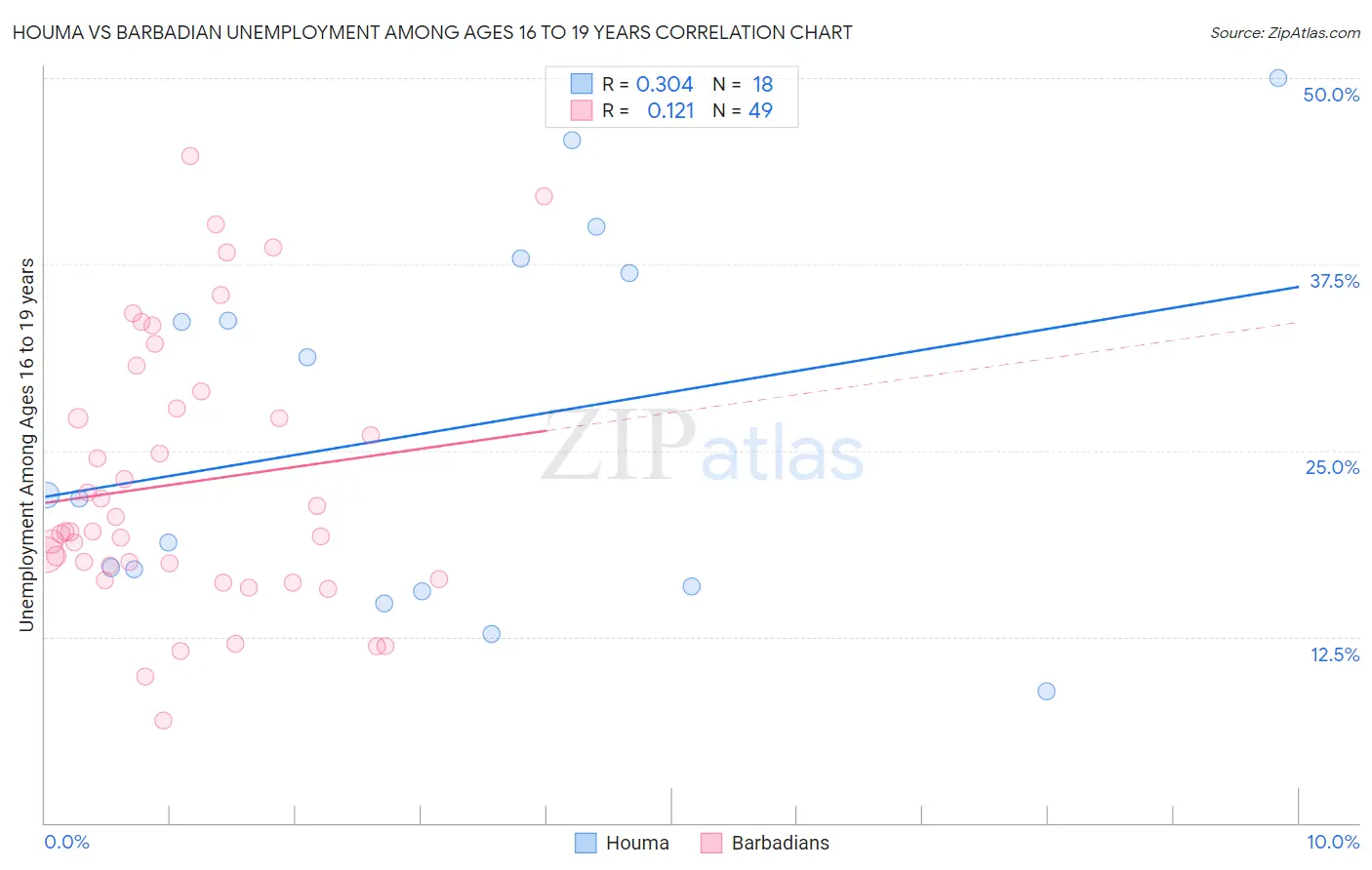 Houma vs Barbadian Unemployment Among Ages 16 to 19 years
