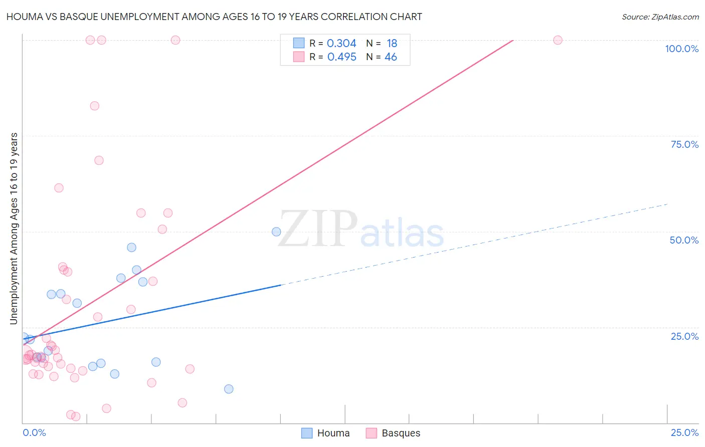 Houma vs Basque Unemployment Among Ages 16 to 19 years